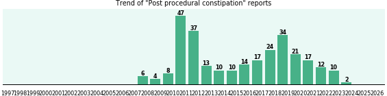 Post procedural constipation: 286 reports from FDA and social media. Post procedural constipation: 286 reports.